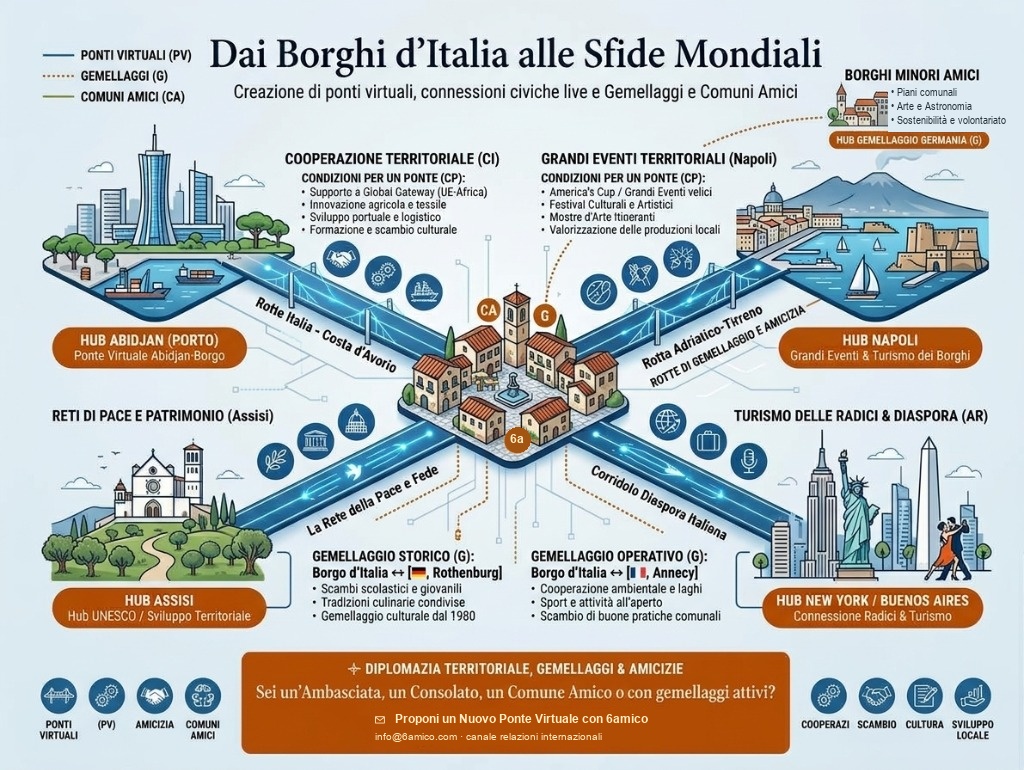 Il borgo 6amico al centro dei ponti virtuali: rotte verso l'hub Abidjan (porto), Napoli (grandi eventi), Assisi (rete di pace UNESCO) e il corridoio della diaspora italiana New York–Buenos Aires